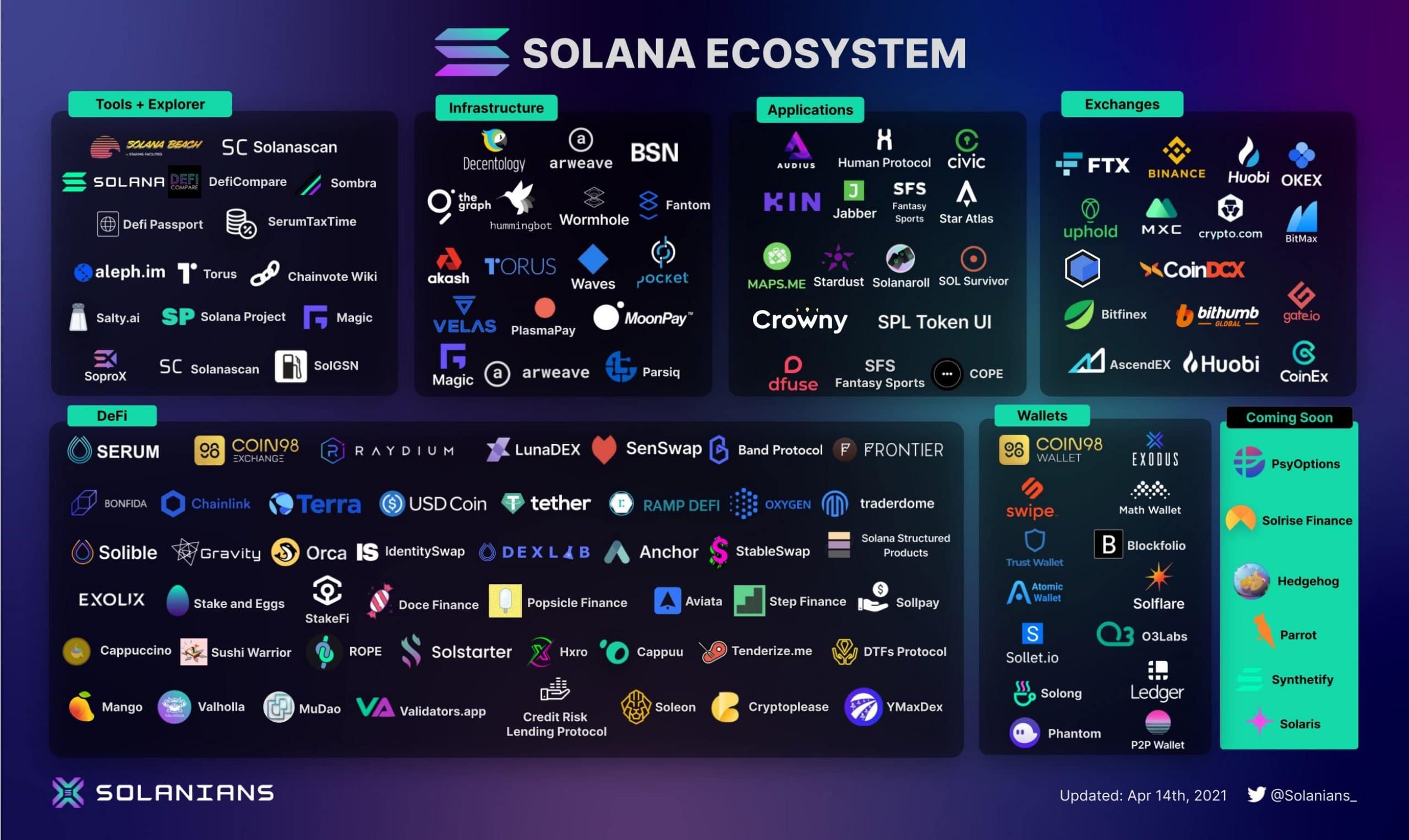 Solana's Ecosystem
