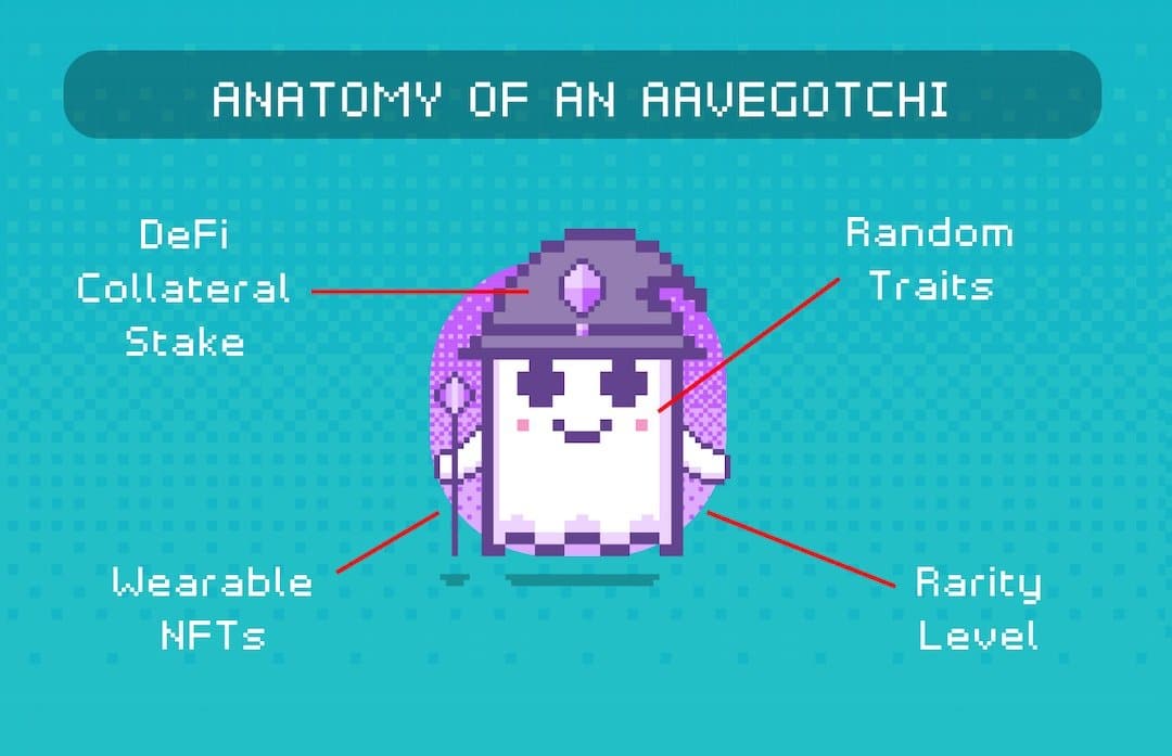 Anatomy of an Aavegotchi NFT DeFi 
