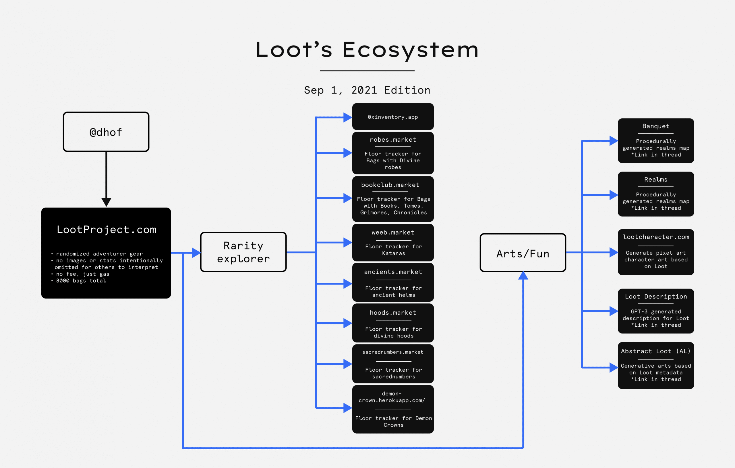Loot NFT Project's Ecosystem
