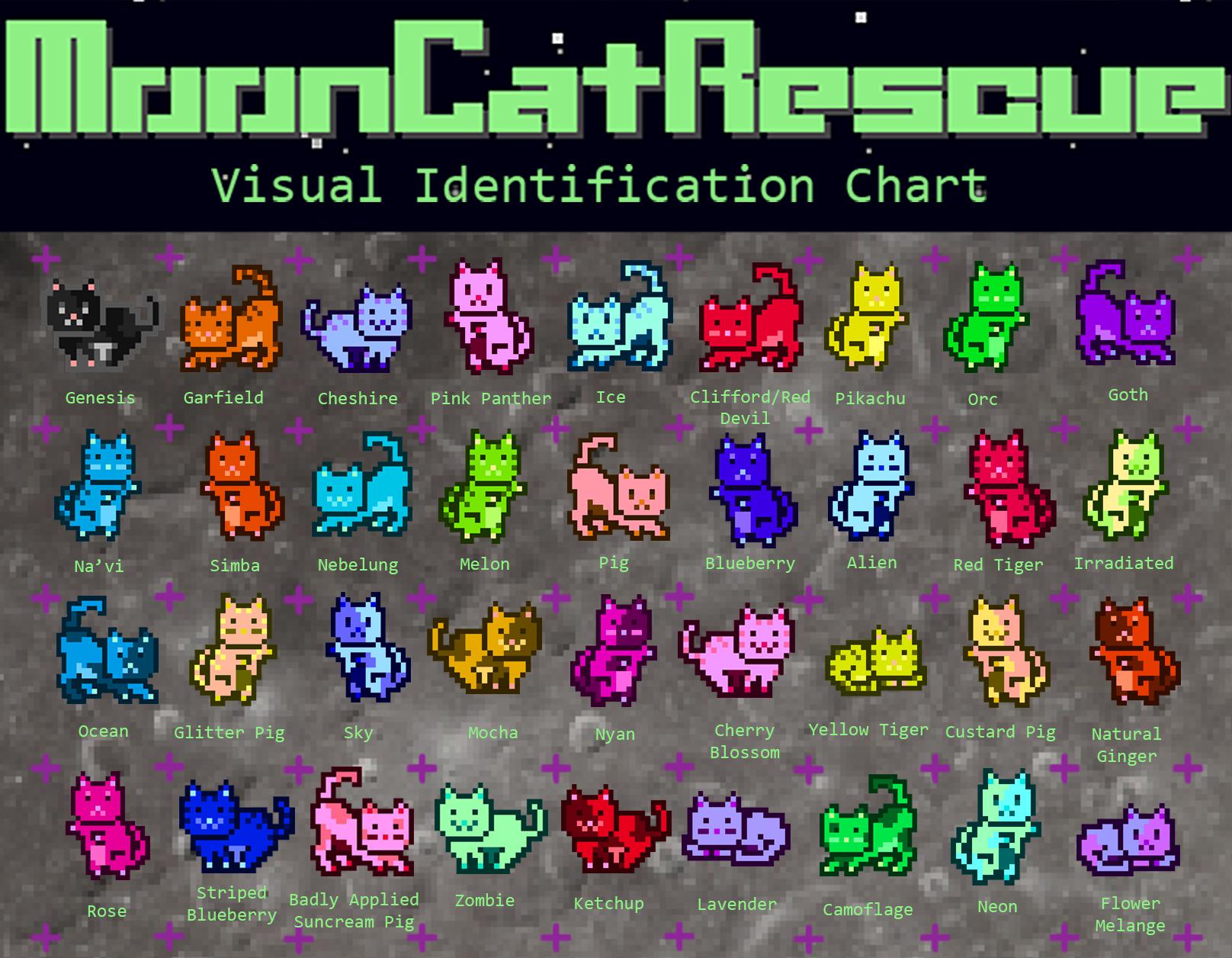 Mooncat Rescue Visualization Chart