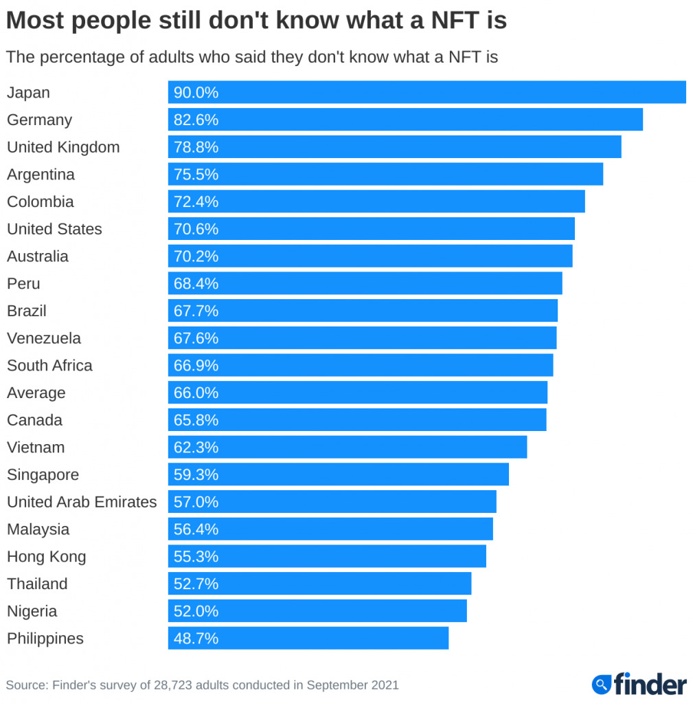 Global NFT awareness chart
