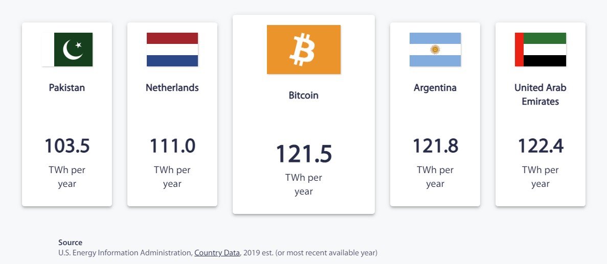 Screengrab from the Cambridge Bitcoin Electricity Consumption Index comparing the energy usage of bitcoin mining to various countries
