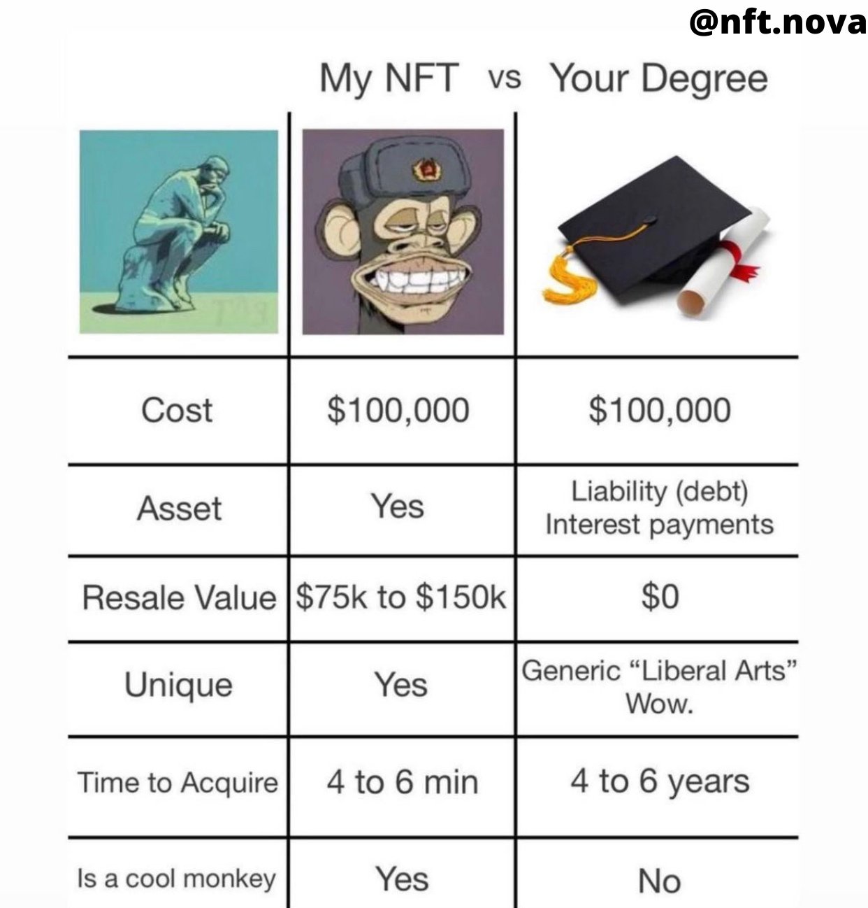 a table comparing a bored ape to a college degree