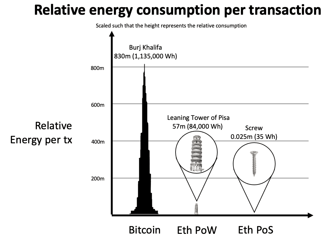 A visual representation of the environmental impact of NFT chains Eth2 and Eth vs Bitcoin