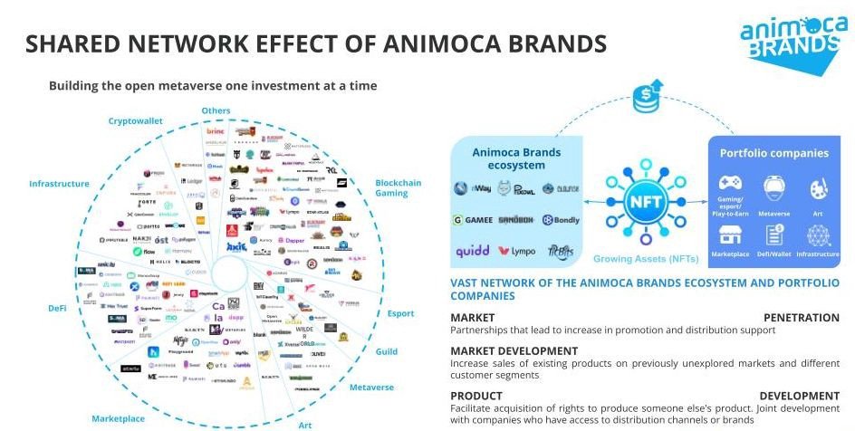 Animoca Brands tree of companies they are invested in with text describing their ecosystem that will help them in the metaverse