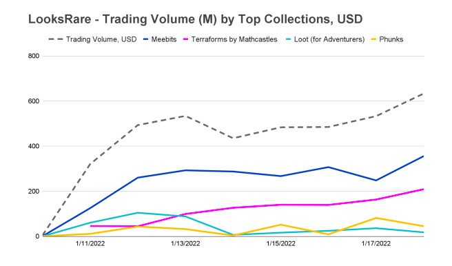 LooksRare Volume by Collection