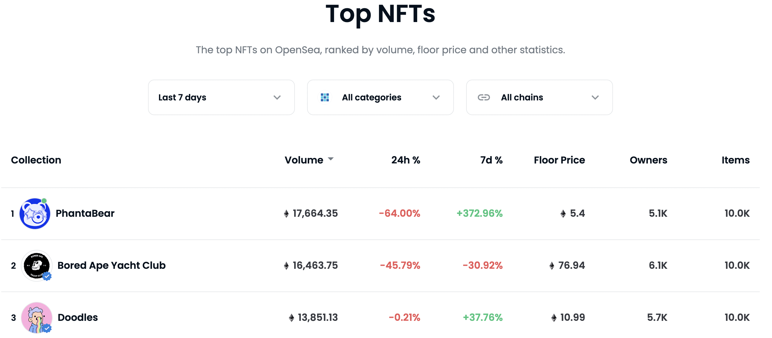 Screenshot of Opensea volume date for last 24 hours in which the PhantaBear NFT collection is top