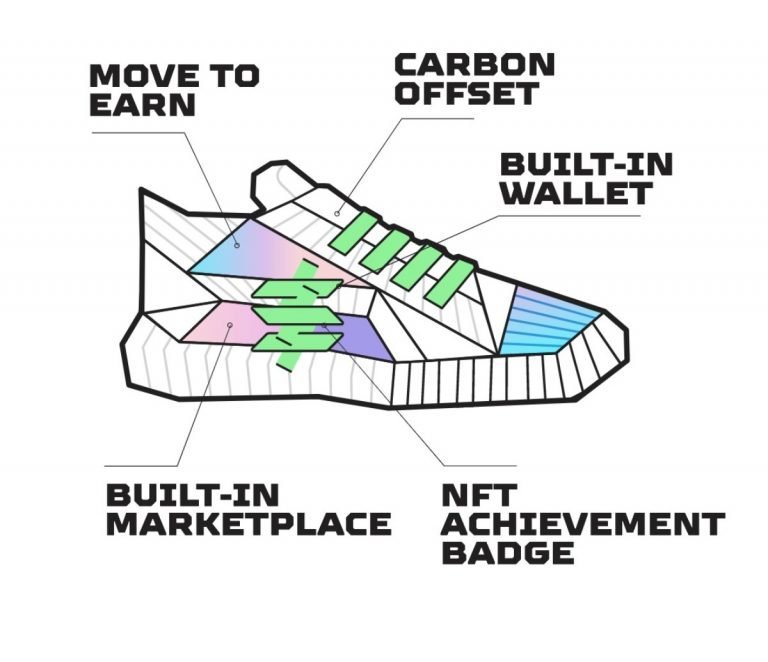 Graphic of a STEPN sneaker highlighting its various features