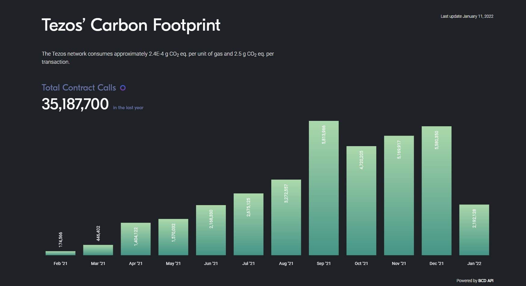 Graph of the carbon footprint of tezos, the blockchain chosen by the Dogami co-founders