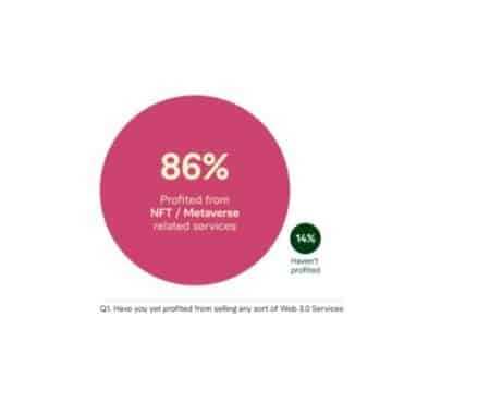 86% of Freelancers Have Profited From Web3 Related Services