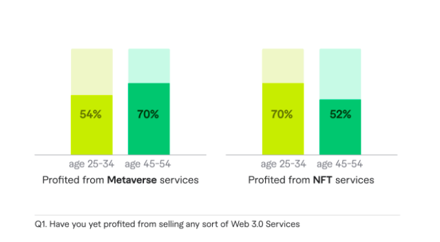 Age Bracket of Freelancers in the Web3 space