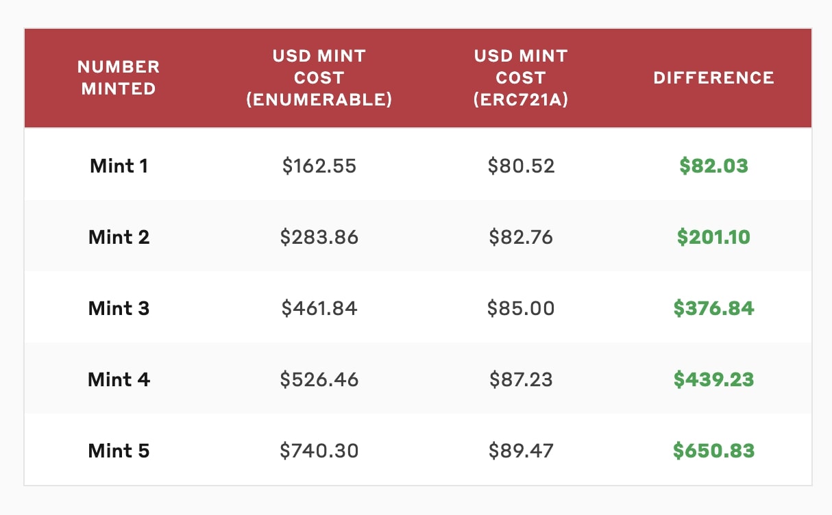 Azuki minting cost comparison