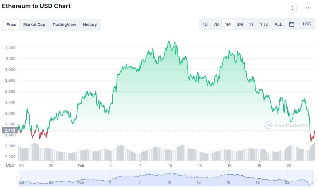 screenshot of the ethereum crypto price drop chart amid Ukraine conflict