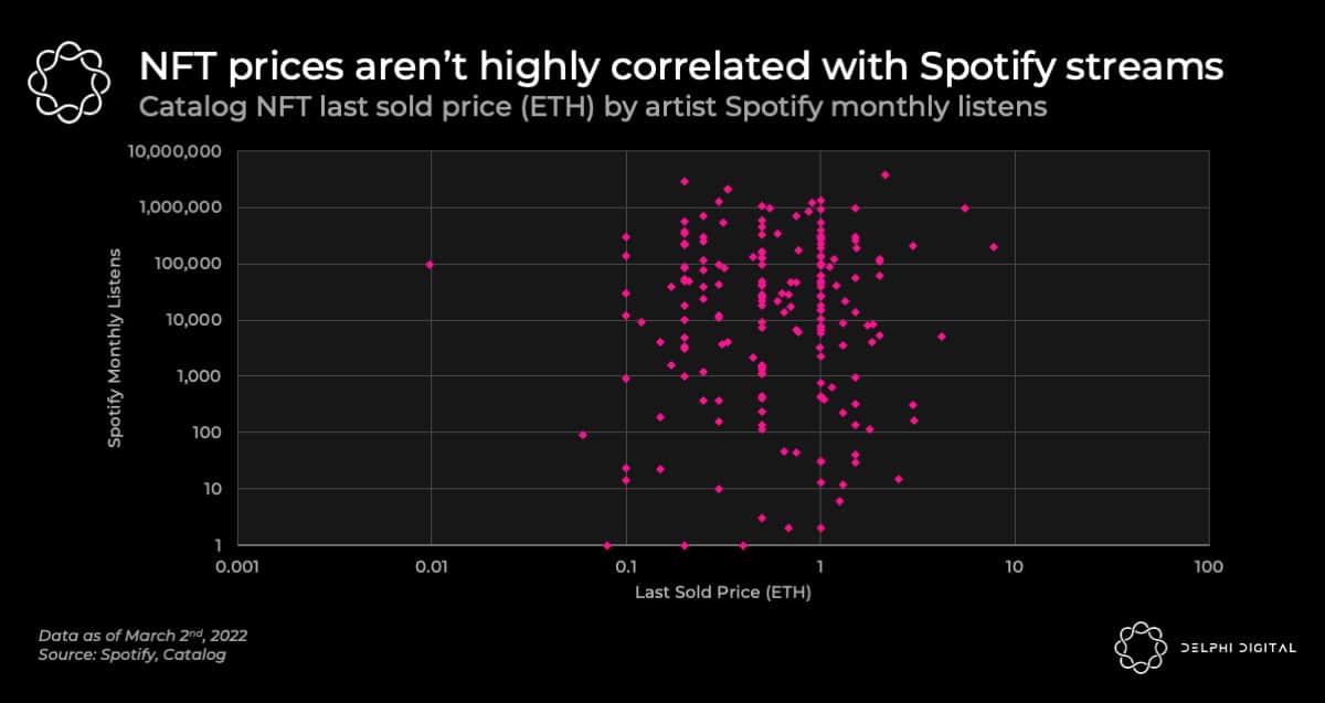 NFT prices aren't highly correlated with Spotify streams. 