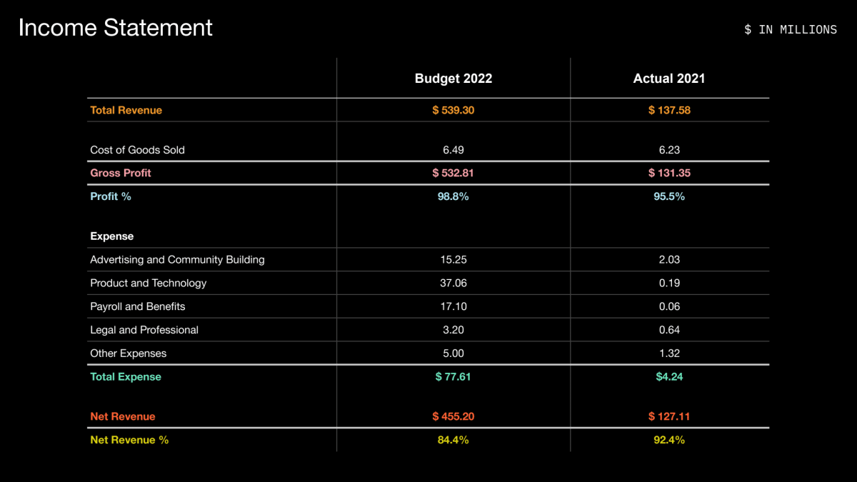 Income statement Slide in Yuga Labs leaked pitch deck
