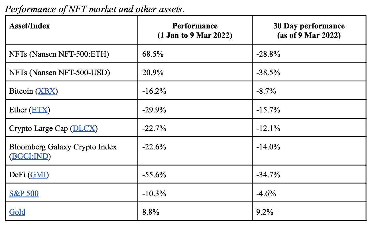 Table from Nansen comparing NFT and crypto performances