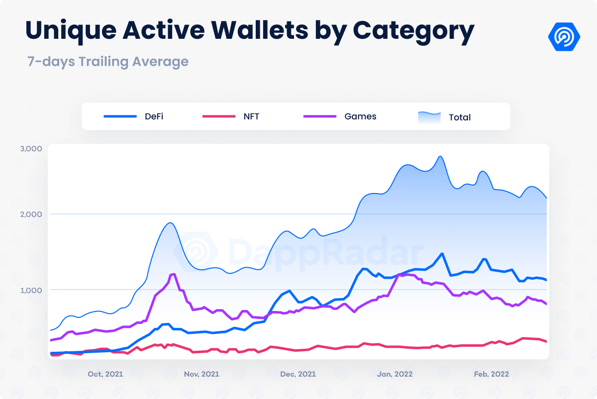 DappRadar Report Graph of unique wallets