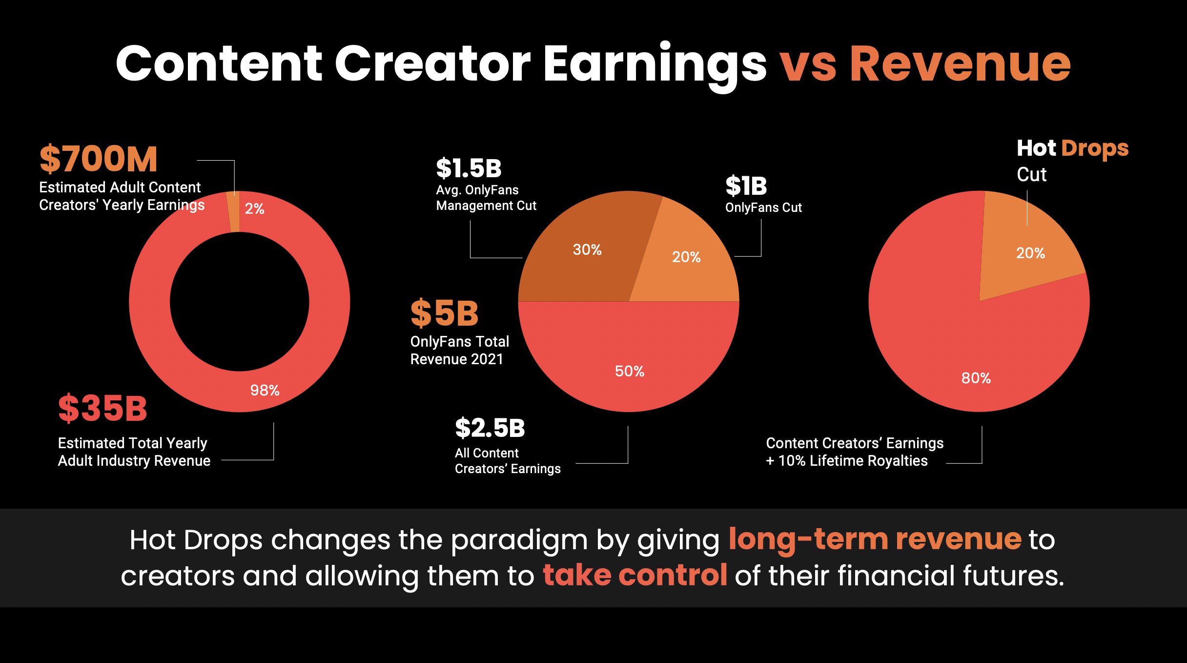 The picture shows hot drops chart about content creator revenue