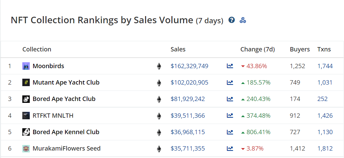 The image shows the rank of NFT sales volume in the last seven days from April 26th