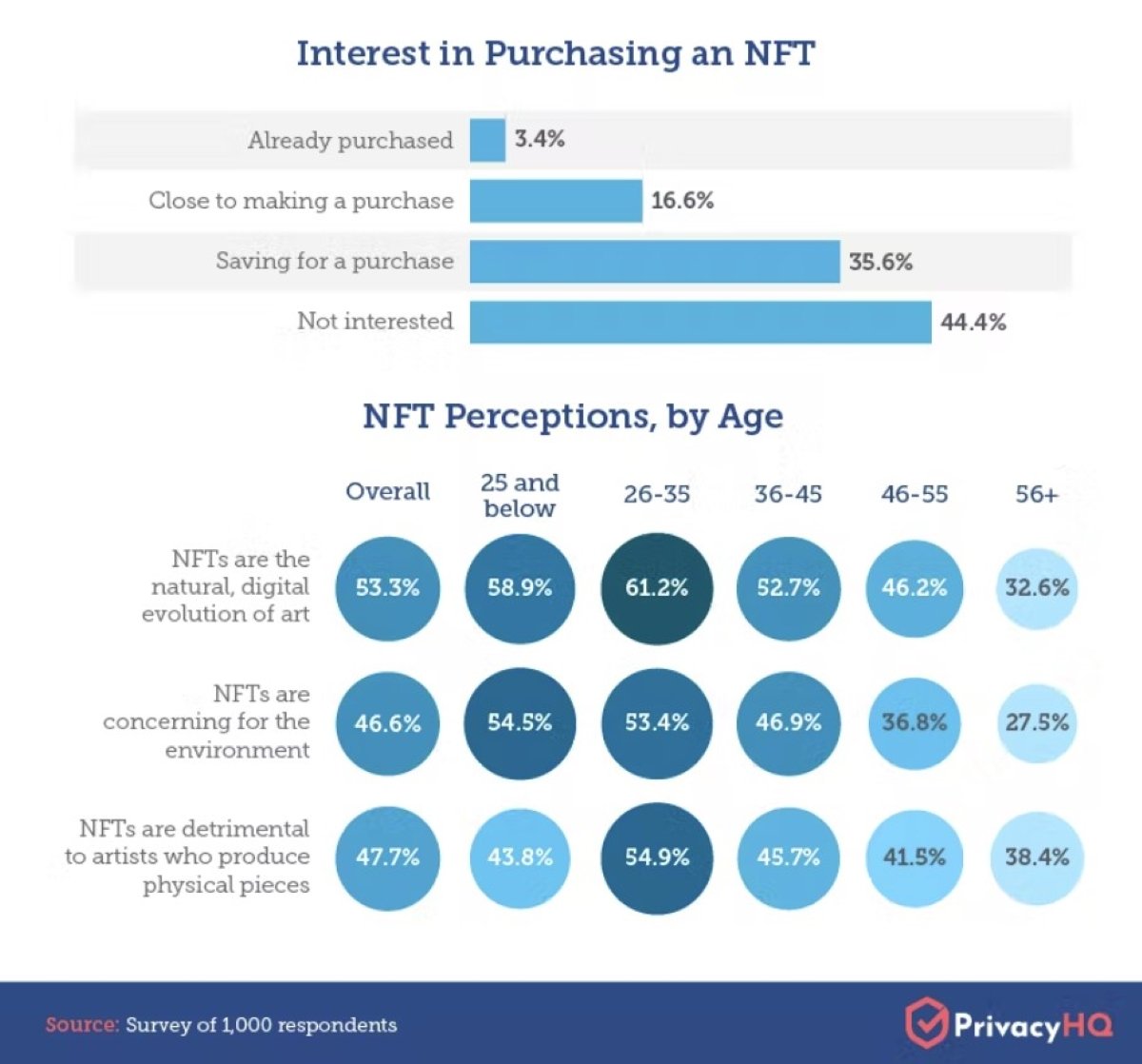 graphic from Privacy HQ's new NFT survey