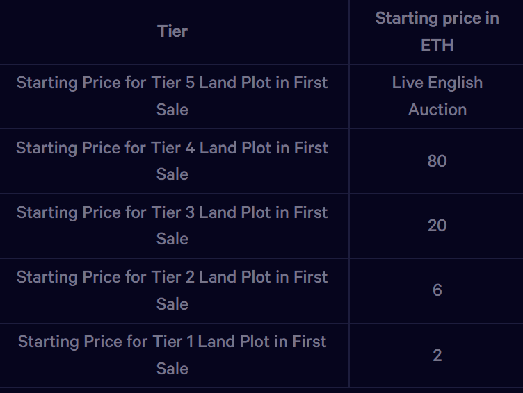 Illuvium NFT land sale starting price according to land tiers.