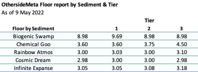 Other minimum price according to sediment