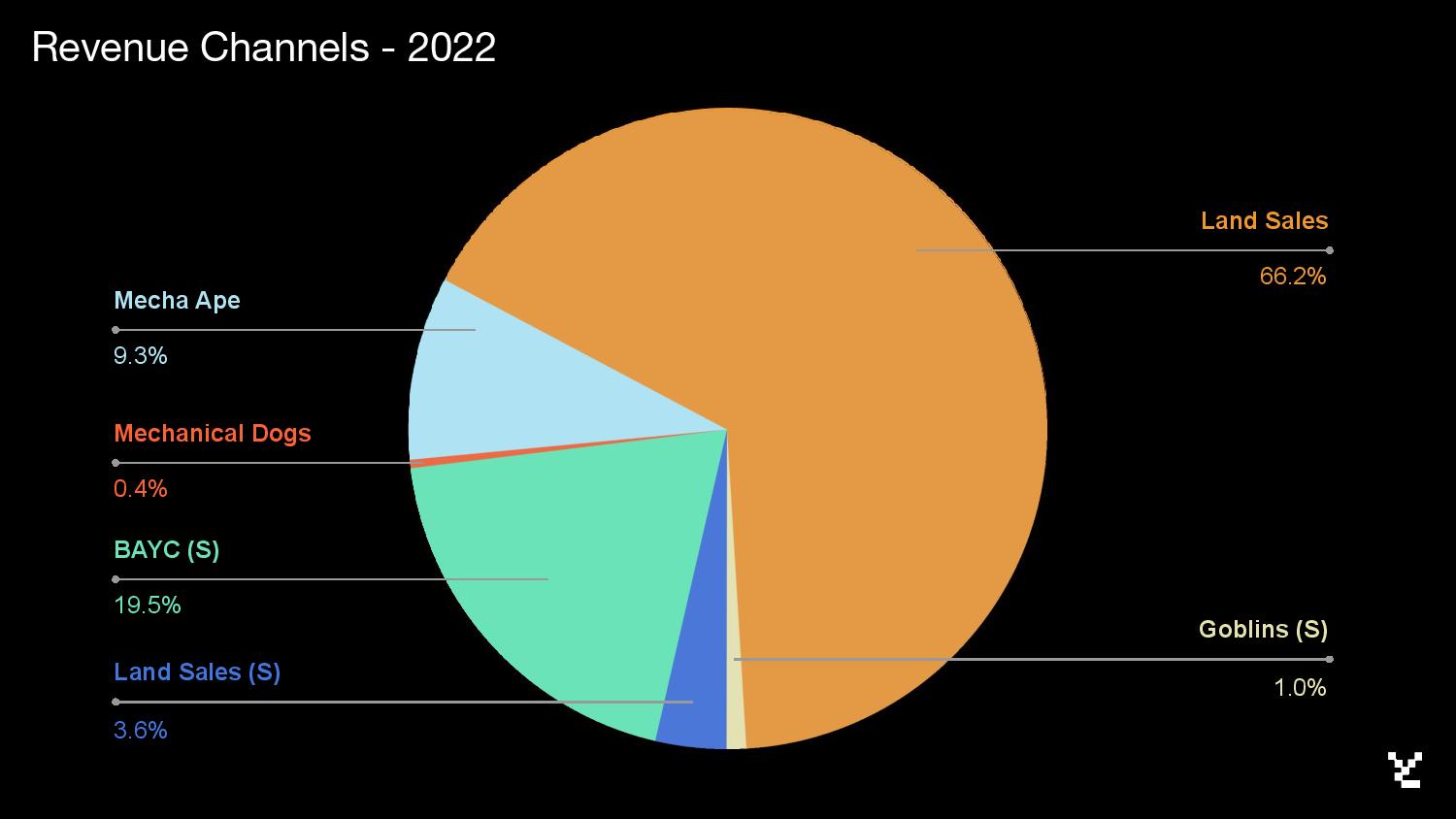 Yuga Labs leaked pitch deck mentioned Goblins as one of its revenue channel in 2022. 