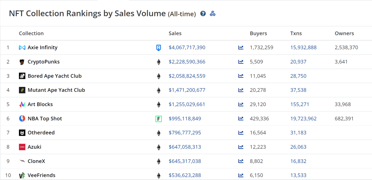 CryptoPunks All-Time Sales Volume Exceeds $2 Billion