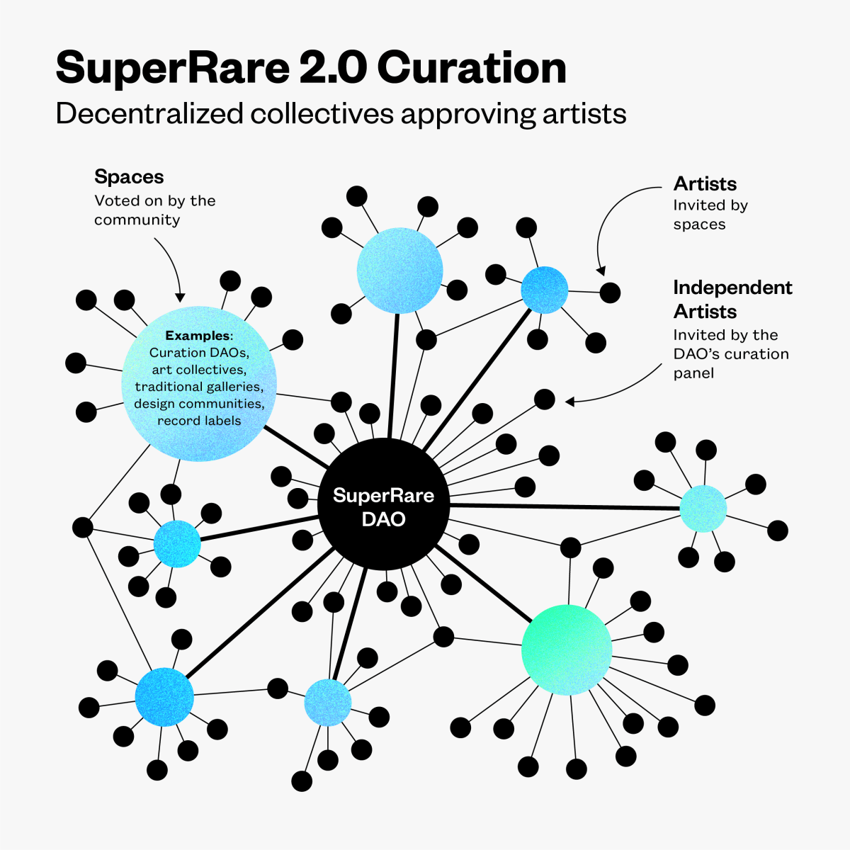 SuperRare 2.0 curation flow chart