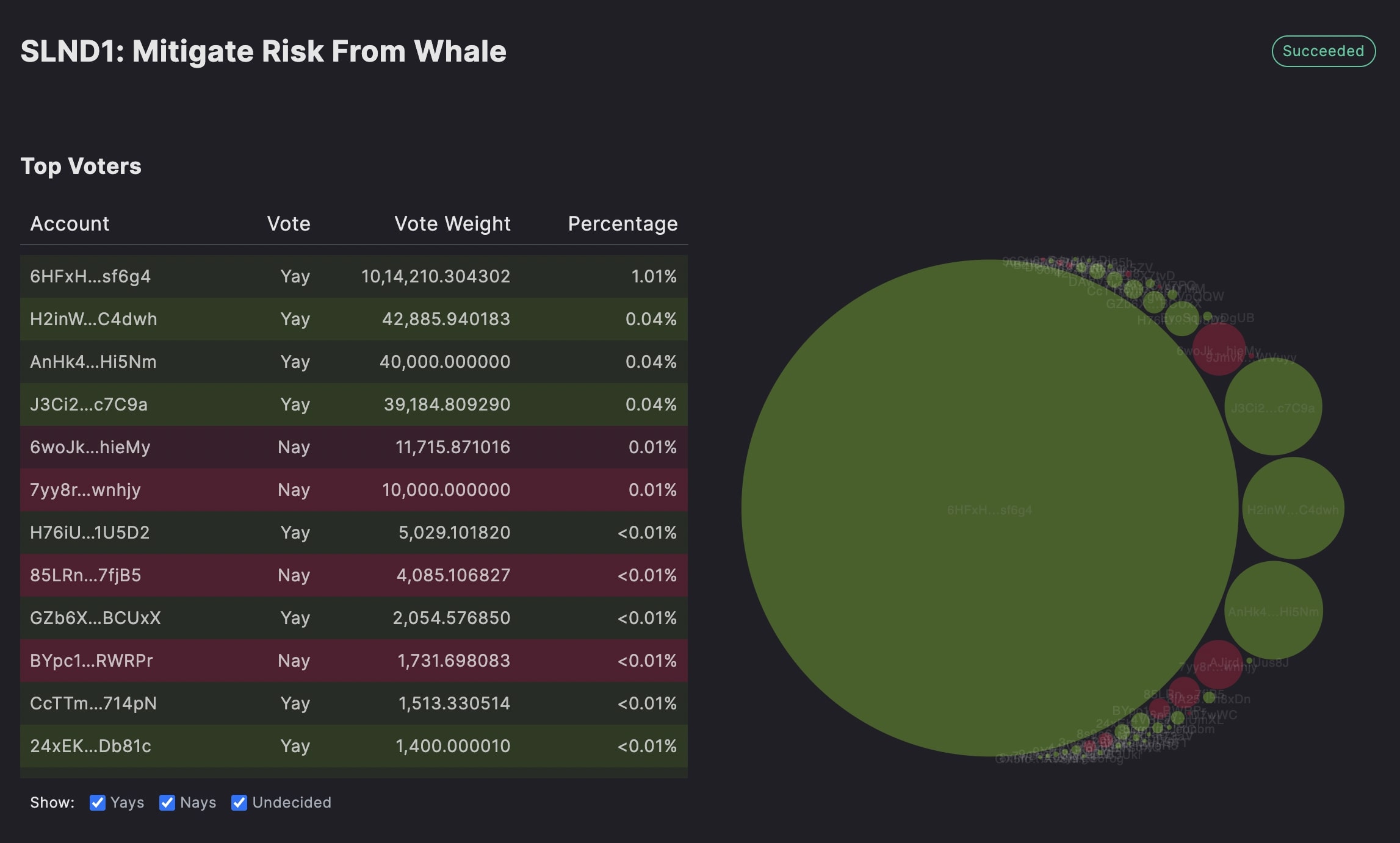 Solend token holders votes on whale account