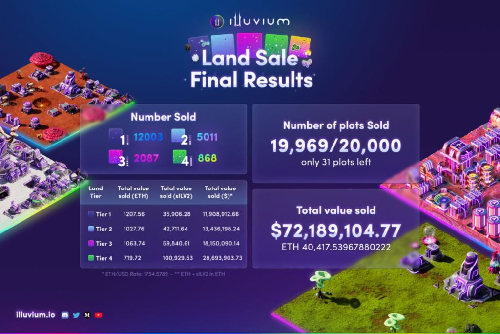 digital infographic showing the Illuvium blockchain game land sale NFT results