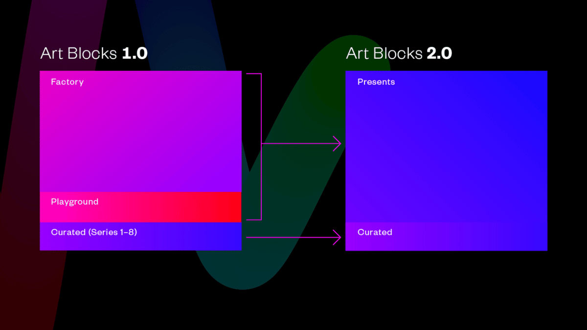 graphic explaining the collections' merge on Art Blocks generative art NFT platform