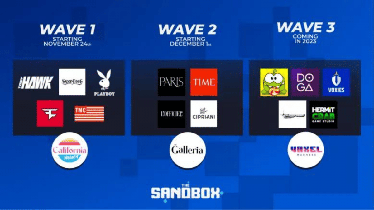 a picture of the three waves of the Sandbox LAND sales starting November 24th. It describes all 3 waves and displays the partners like Tony Hawk, TIME, Voxies, etc.