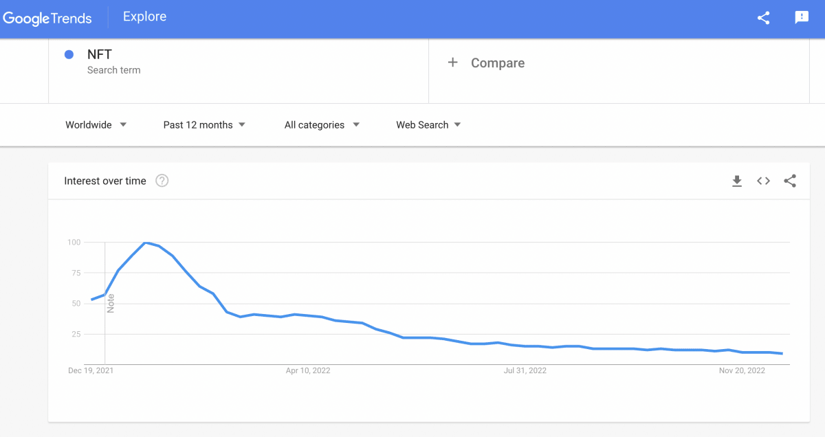 Datos de Google Trends sobre la burbuja de NFT