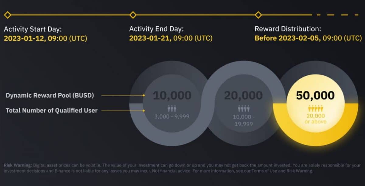 screenshot of a chart featuring the BUSD rewards pool for Binance Academy's Metaverse Study Week