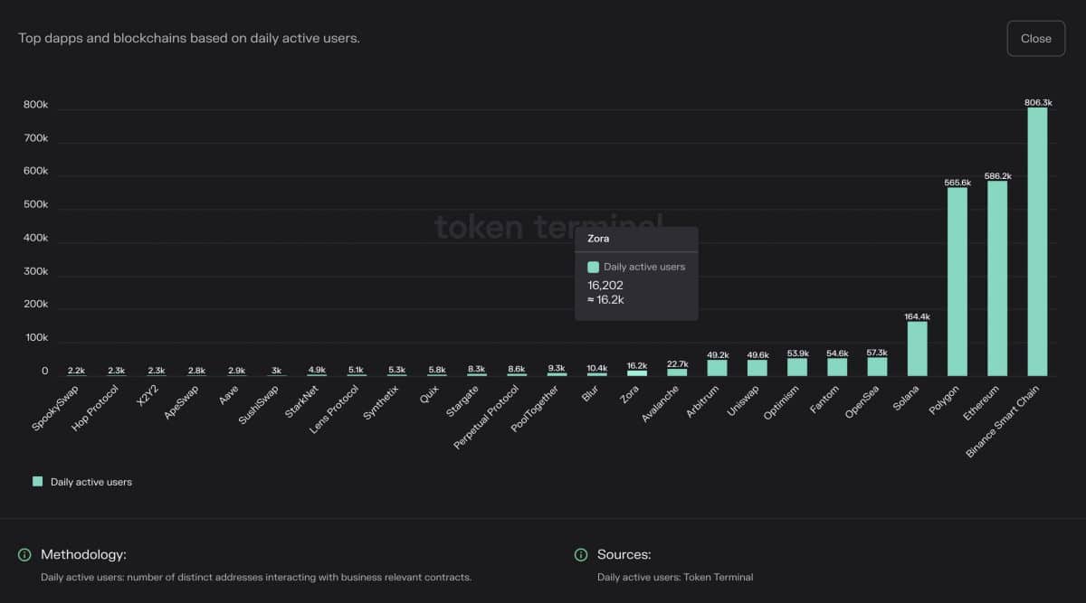 screenshot of the top dapps and blockchains ranked by their daily active users
