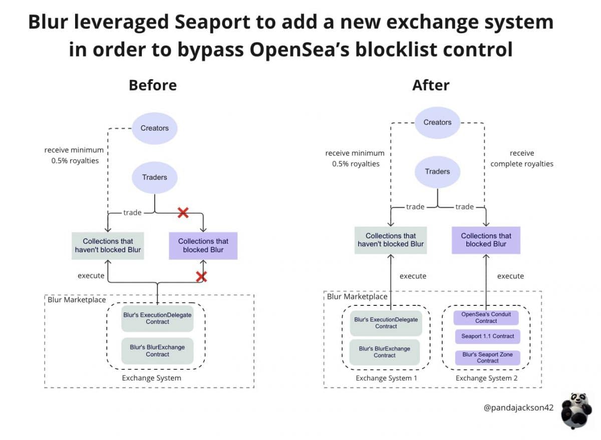 Chart explanation of Blur NFT marketplace adoption of Seaport Protocol to bypass Opensea blocklist.