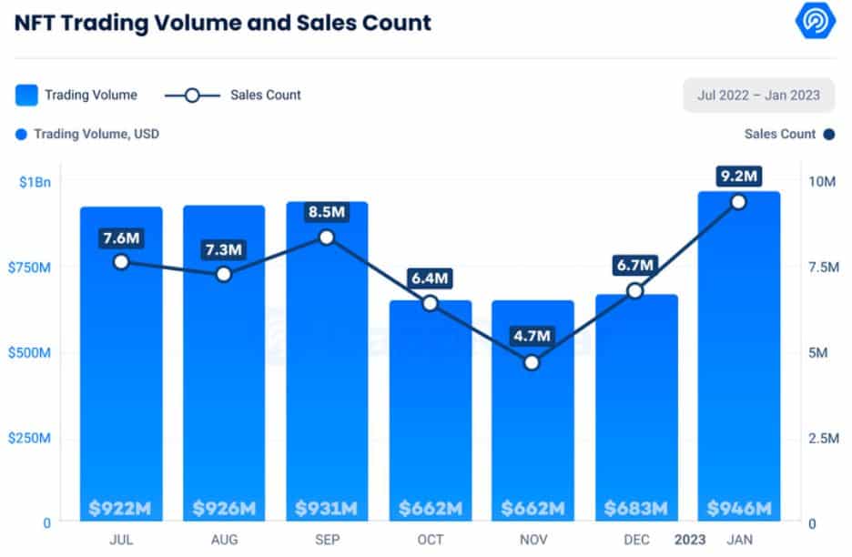 graphic showing the NFT market trading volume and sales peak in 2022 and 2023