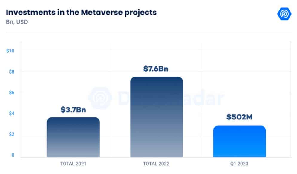 Graph showing investments in metaverse and blockchain games by year