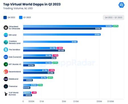 Chart from Dappradar showing Q1 performance of virtual land NFT projects