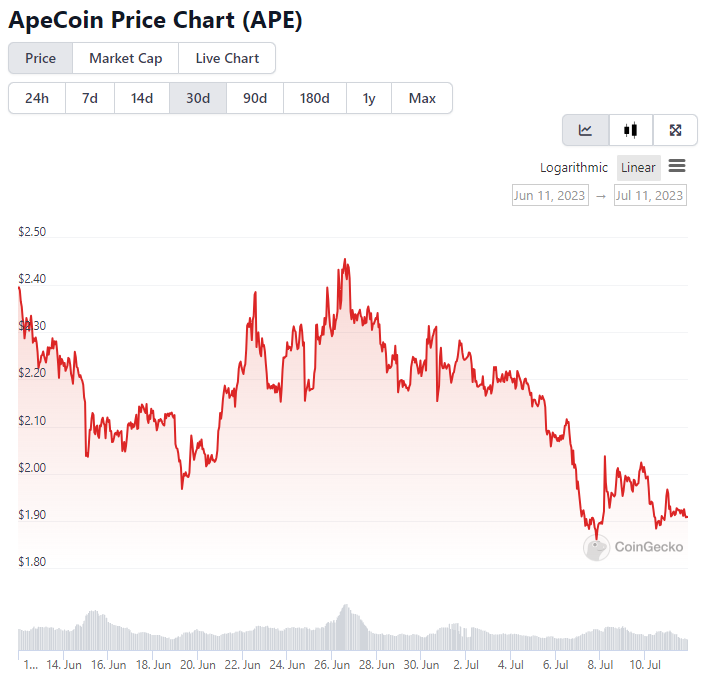 captura de pantalla del gráfico de precios del token ApeCoin en los últimos 30 días