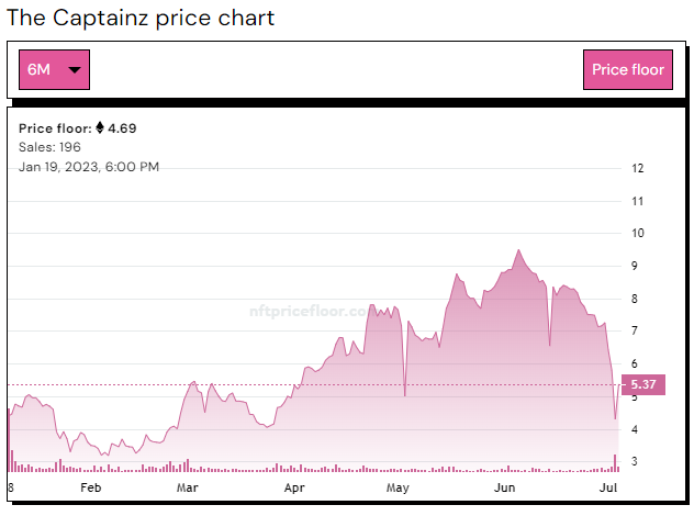 Top NFT Projects Thriving in the Bear Market