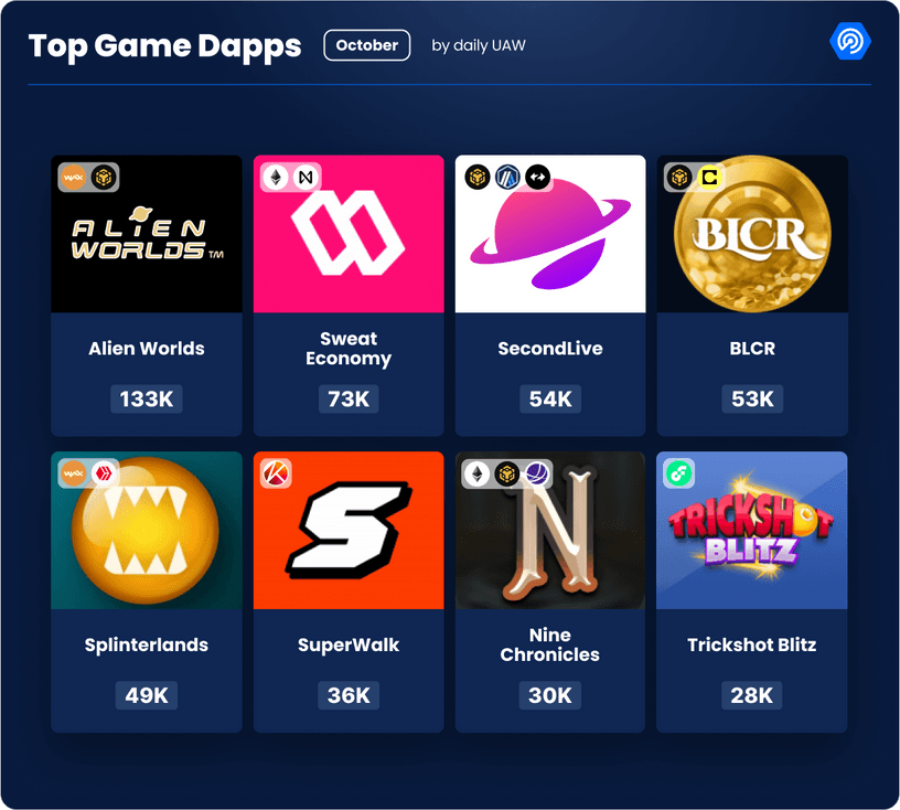 Pictures showing top web3 gaming dApps