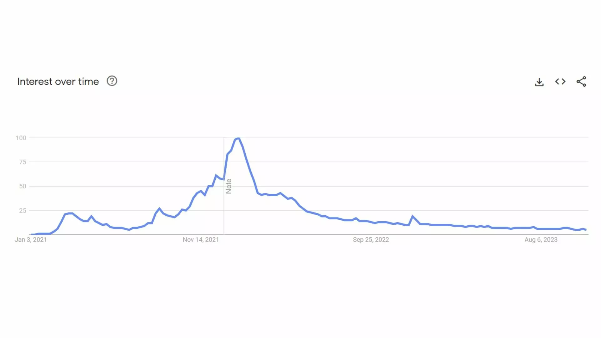 Google Trends Term NFT Interest Over Time
