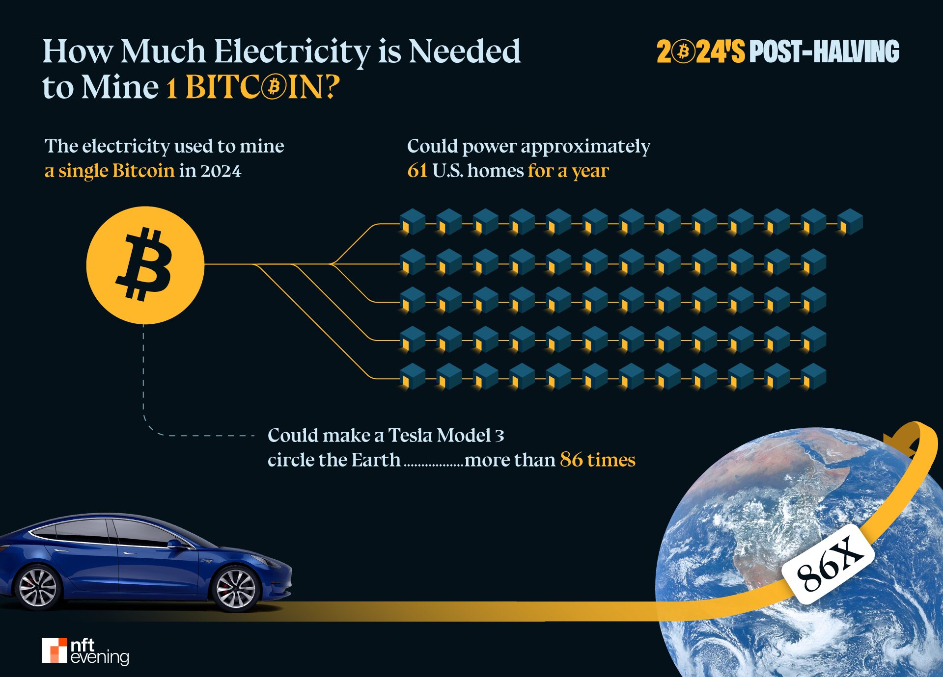 ¿Cuánta electricidad se necesita para extraer 1 Bitcoin después del halving en 2024?