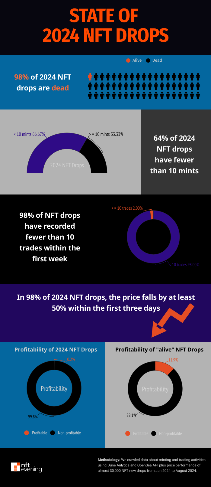 State of 2024 NFT Drops Infographic