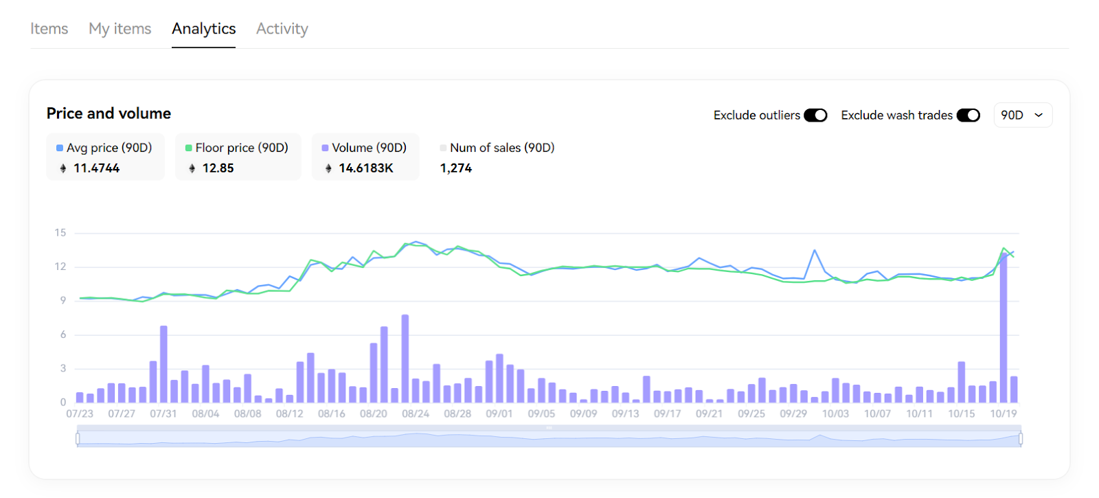 NFT statistics