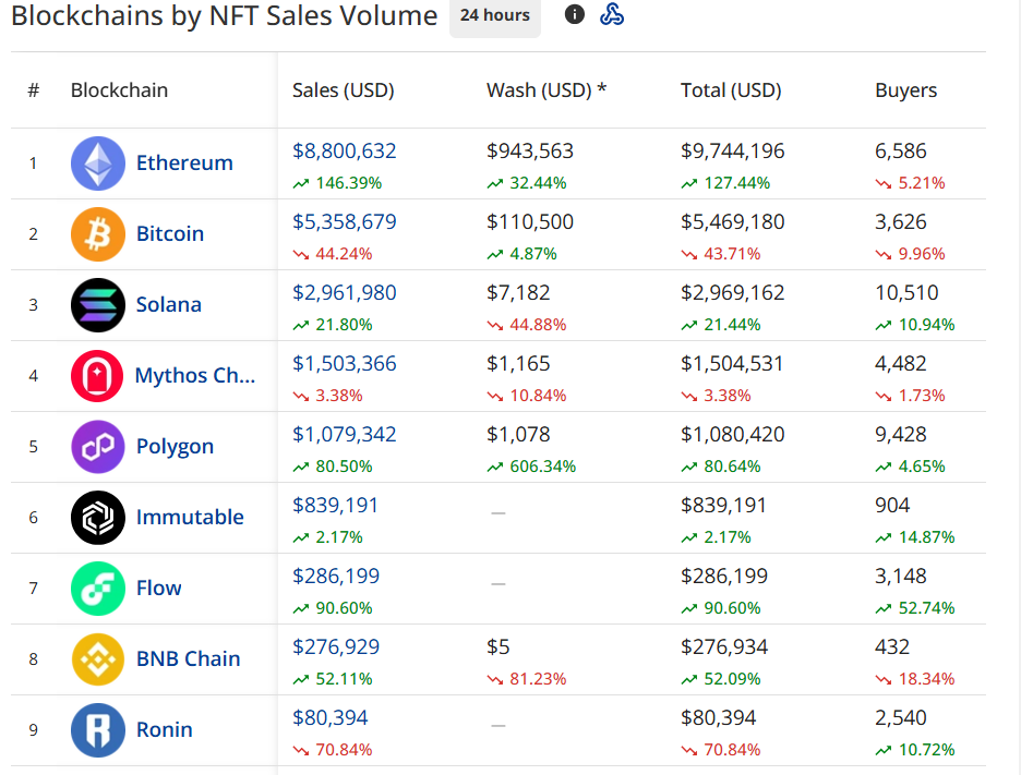 NFT Sales Continue to Grow Strongly