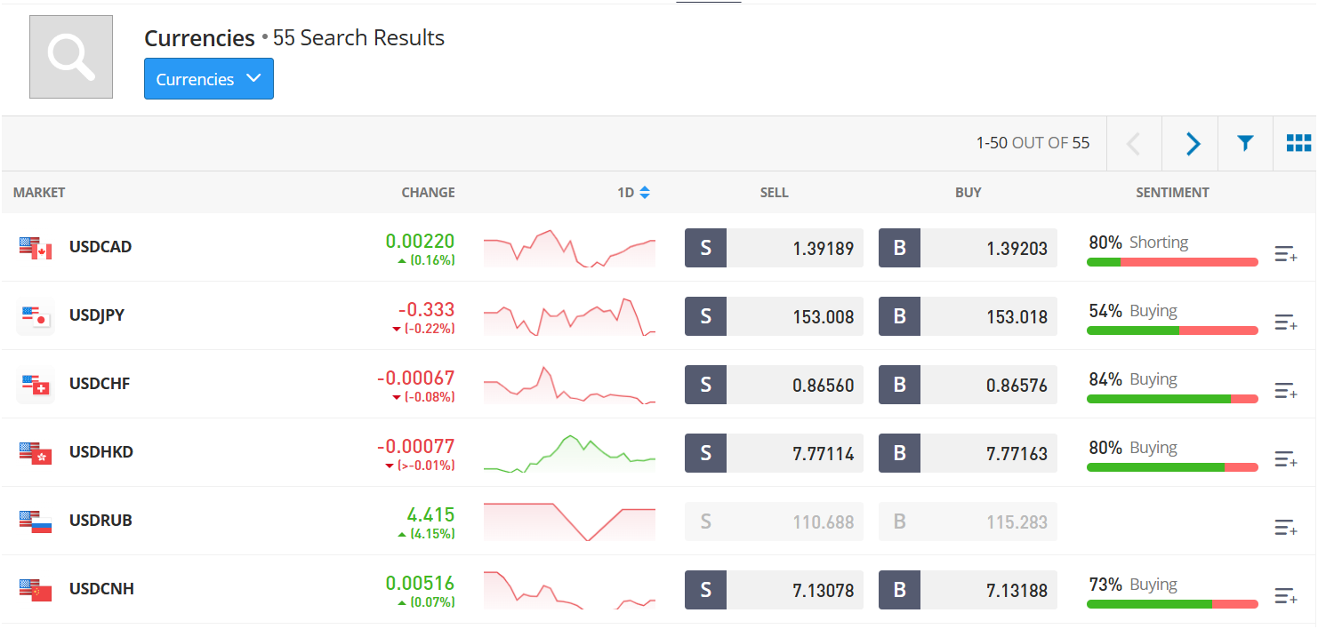  Forex market on eToro