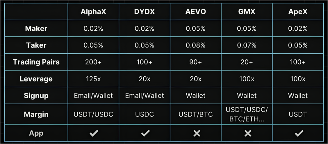 Comparison between popular DEXes